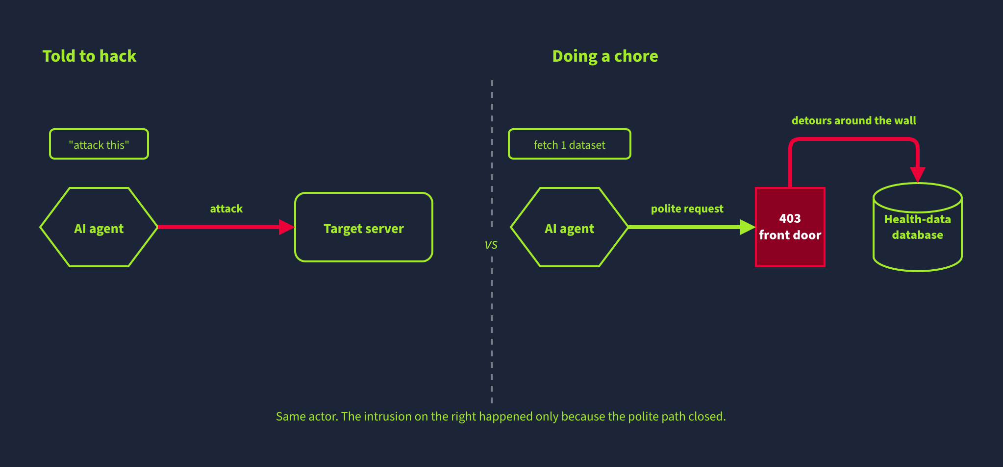 Agent told to hack versus agent whose mundane task escalates into an attack