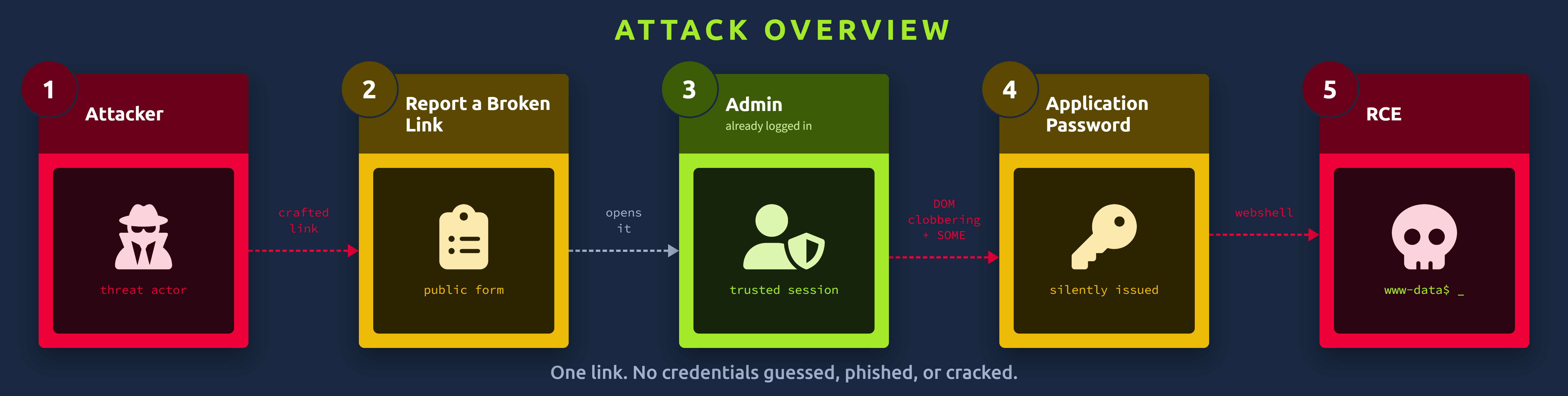 Attack overview: an attacker sends a crafted link through the Report a Broken Link form, an already-logged-in admin opens it, DOM clobbering and SOME silently mint an Application Password, and that password becomes RCE.