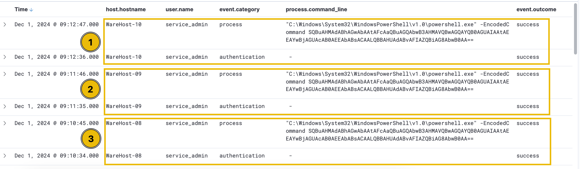 Authentication and PowerShell execution pattern.
