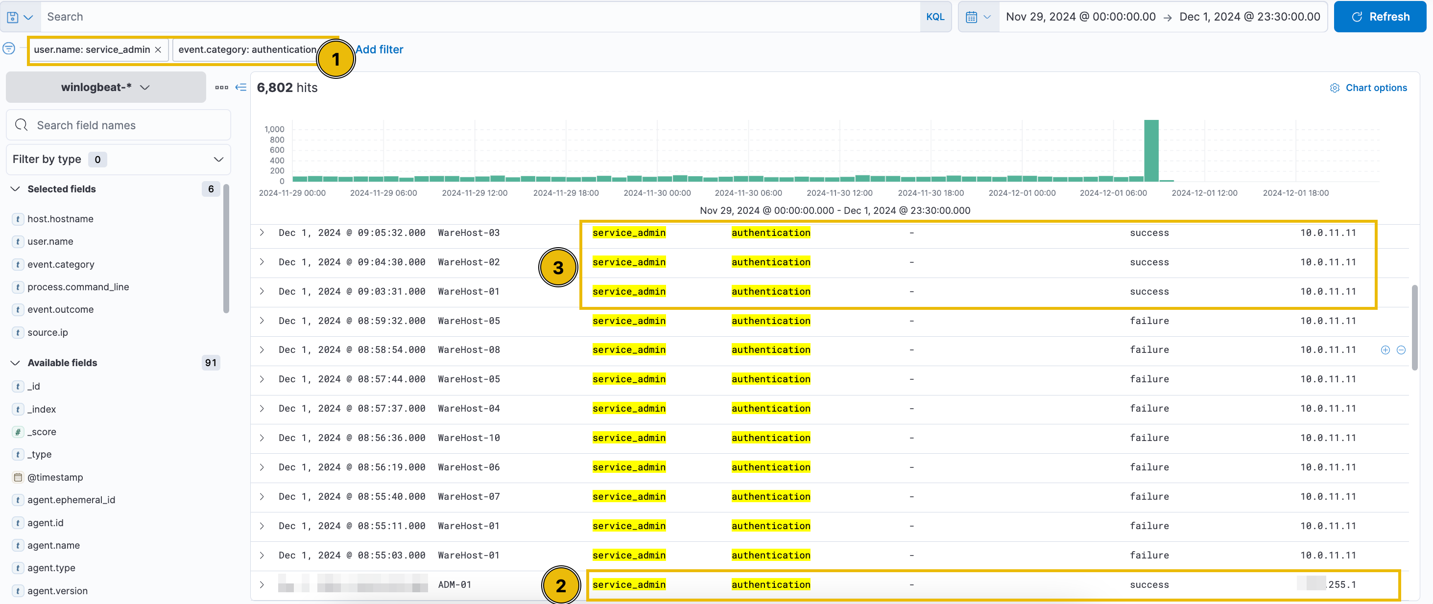 Authentication patterns close to the spike.