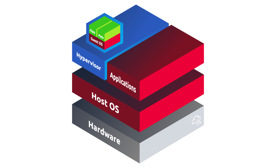 the architecture of a type 2 hypervisor