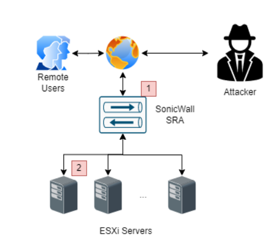 A potential attackchain of a threat attacking hypervisors