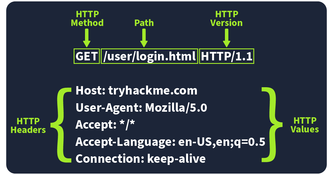 Illustration showing a GET request and all of the different headers that are used.