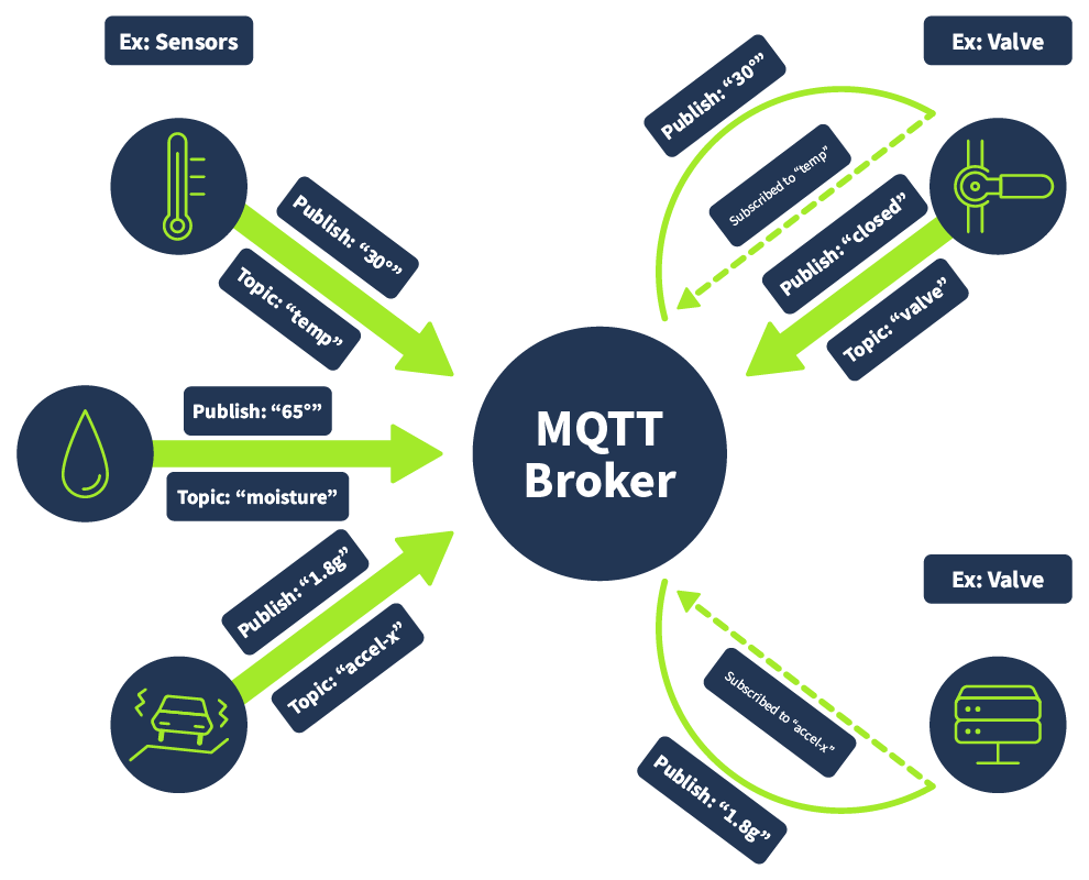 MQTT example network