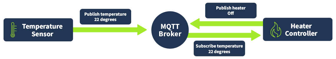 Communication between the temperature sensor and the MQTT broker and between the MQTT broker and the heater controller