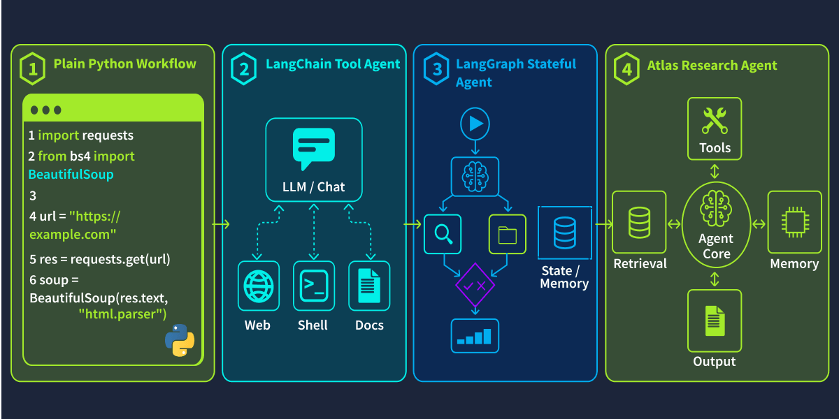 From LLM Workflow to AI Agent