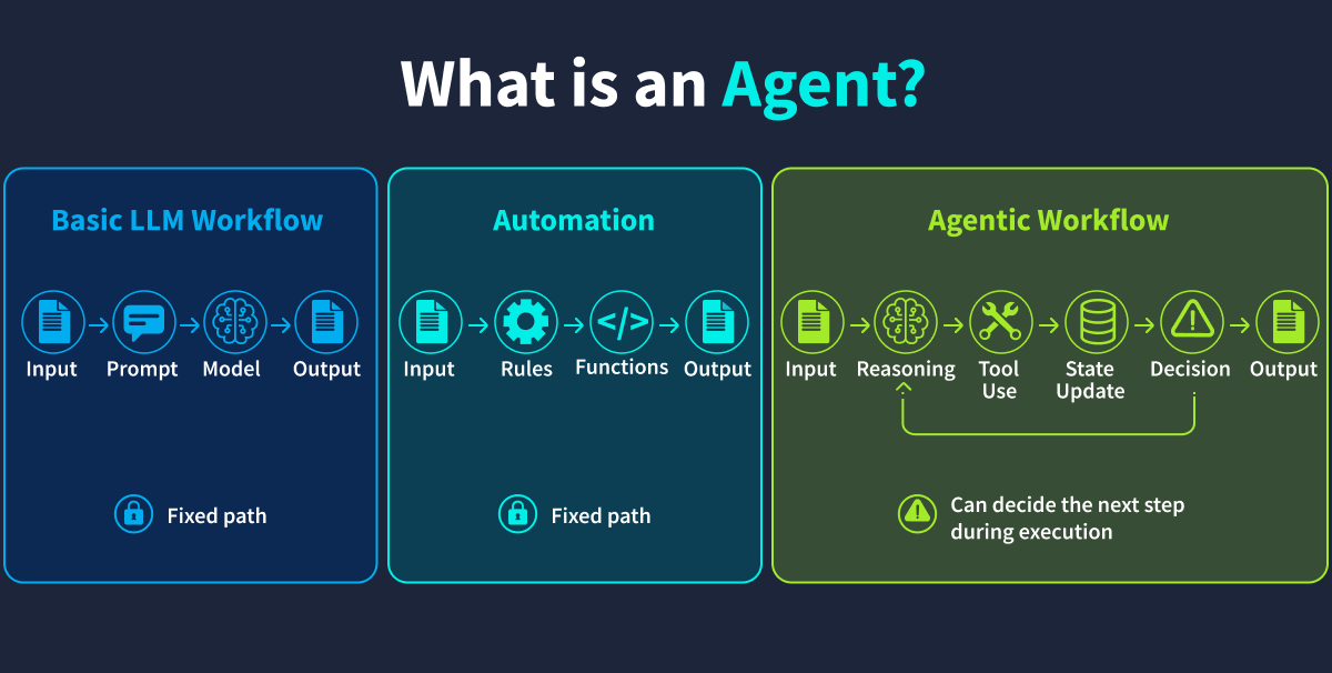 What is an Agent