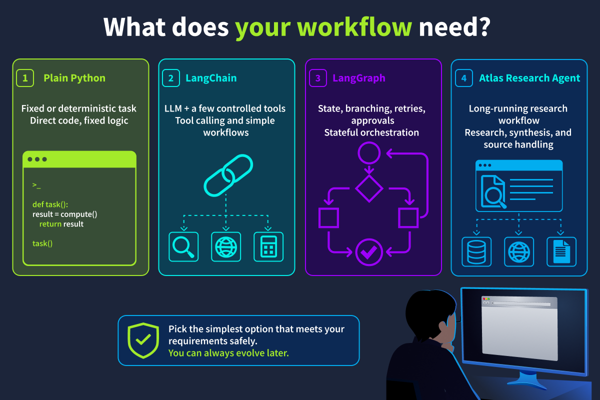 LLM Workflow and Framework Guide
