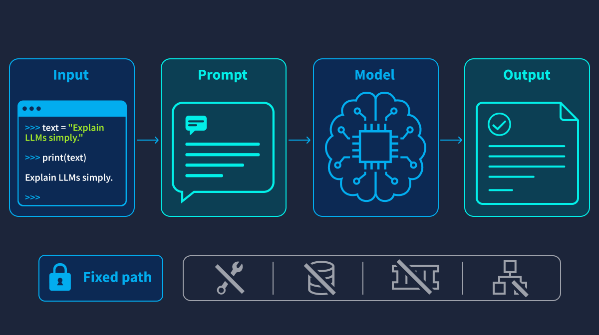 A left-to-right diagram of a basic LLM workflow. A Python input is turned into a prompt, the prompt is sent to the model, and the model returns an output. The workflow is labelled as a fixed path and shows that tools, memory, state, and branching are not used.