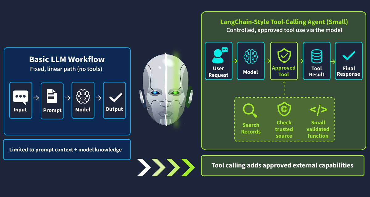 Basic workflow and Langchain
