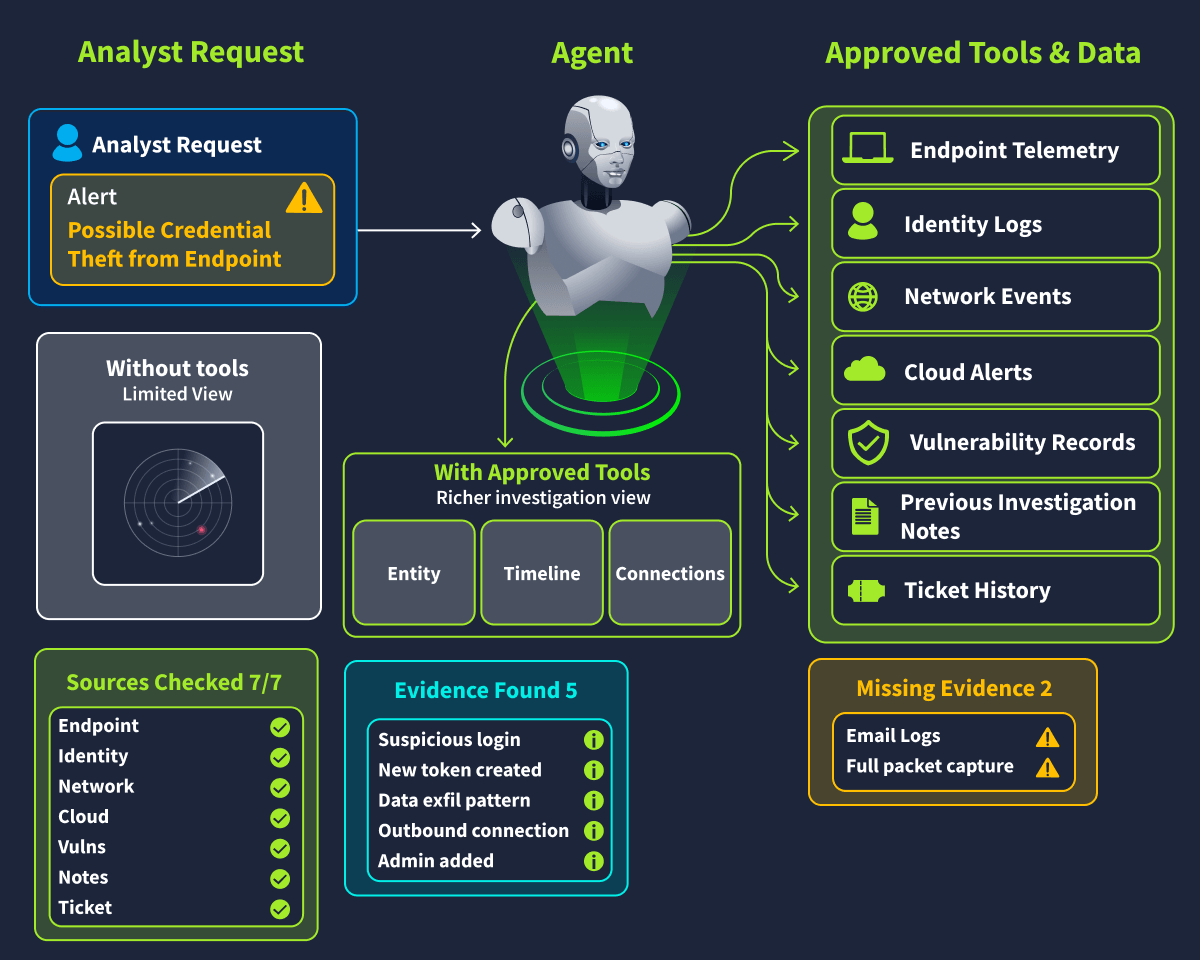 Tools and richer investigation view