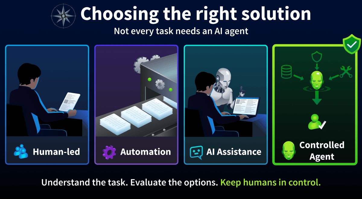 Illustration titled "Choosing the Right Solution" comparing four approaches to solving a business problem: Human-led, Automation, AI Assistance, and Controlled Agent. The graphic emphasizes starting with the business problem, evaluating available options, and selecting the simplest appropriate solution rather than assuming an AI agent is required. A caption at the bottom reads, "Understand the task. Evaluate the options. Keep humans in control."
