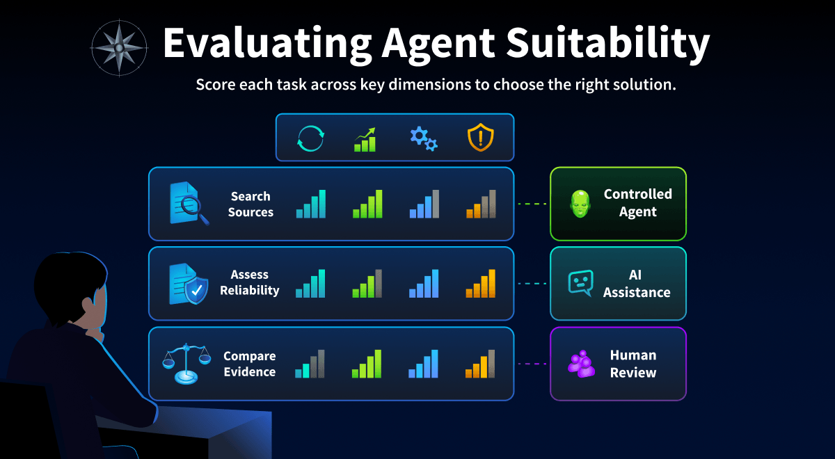Illustration titled "Evaluating Agent Suitability" showing a decision framework for selecting the most appropriate solution for different tasks. A person reviews a dashboard that scores activities such as searching sources, assessing reliability, and comparing evidence across factors including predictability, complexity, risk, and uncertainty. Based on the evaluation, each task is assigned to a Controlled Agent, AI Assistant, or Human Review, emphasizing that different parts of a workflow may require different levels of automation.