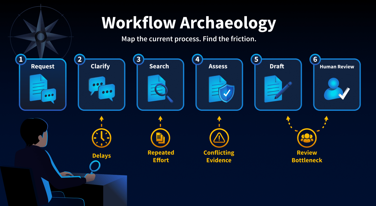 Illustration titled "Workflow Archaeology" depicting the process of mapping an existing investigation workflow before redesigning it. The workflow progresses through six stages: Request, Clarify, Search, Assess, Draft, and Human Review. Callouts highlight common sources of friction, including delays, repeated effort, conflicting evidence, and a review bottleneck, emphasizing the importance of understanding the current process before introducing AI or automation.