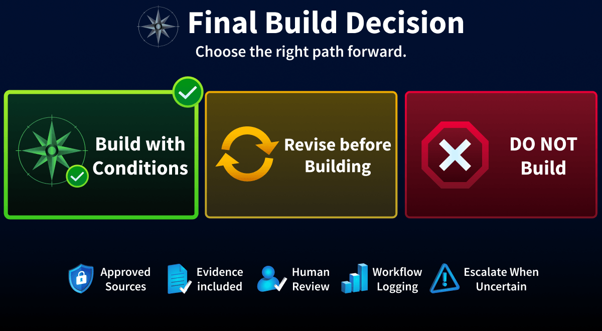 Illustration titled "Final Build Decision" presenting the possible outcomes of an agent discovery process. Three decision paths are shown: Build with Conditions, Revise before Building, and Do Not Build. The graphic emphasizes that an AI agent should only be built when appropriate safeguards are in place, including approved data sources, evidence collection, human review, workflow logging, and escalation when uncertain. It reinforces that the final decision is based on the discovery findings rather than a preference for AI.