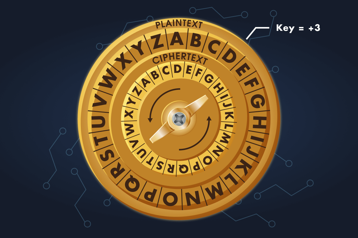 A Caesar cipher wheel showing how letters are shifted by a key of +3. The outer ring lists the plaintext alphabet, and the inner ring shows the corresponding ciphertext letters three positions ahead.