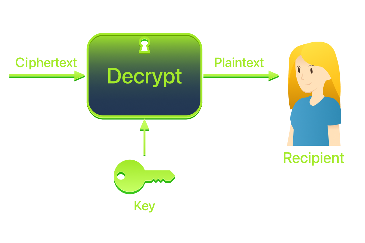 Block diagram of decryption using a secret key