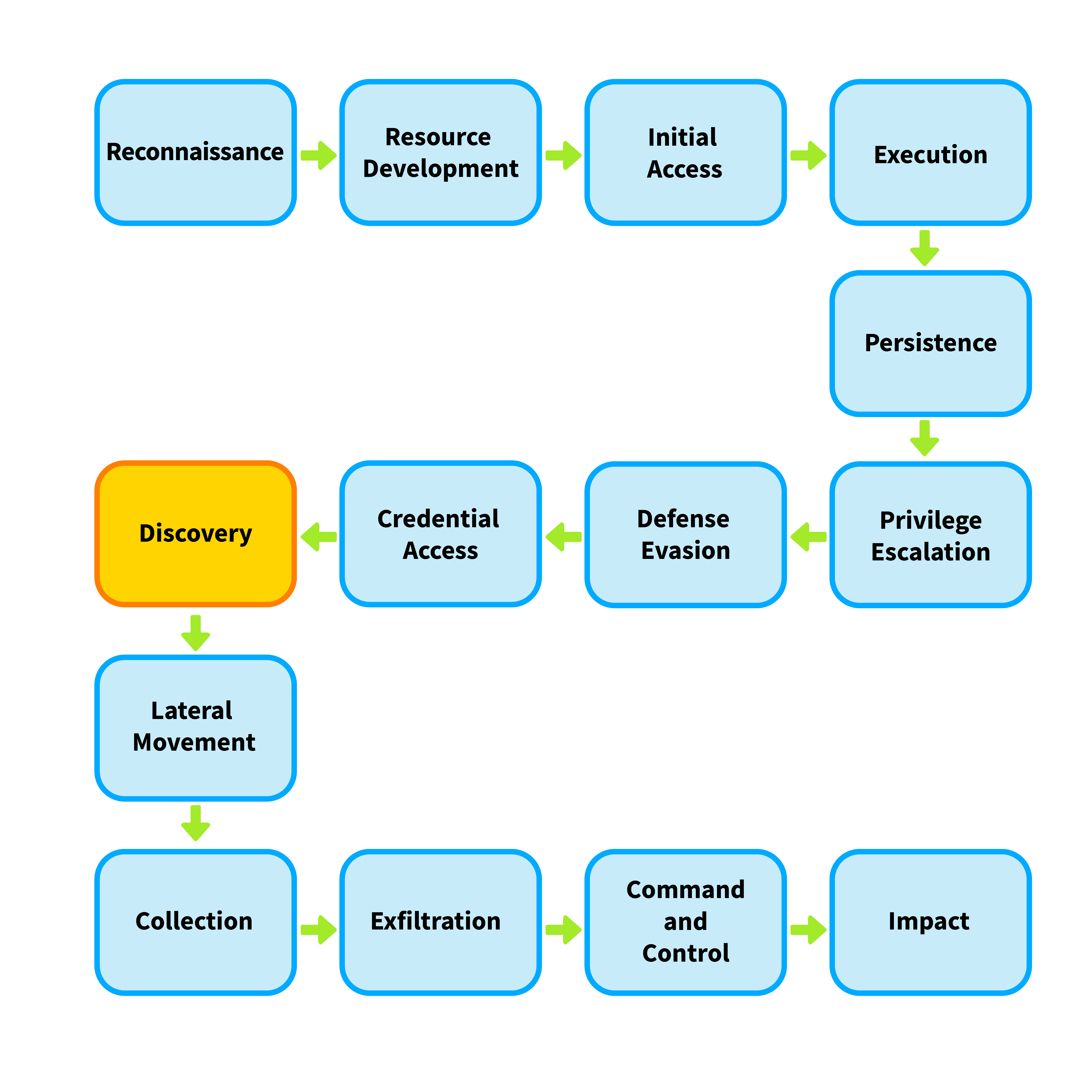 Discovery in MITRE ATT&CK Framework