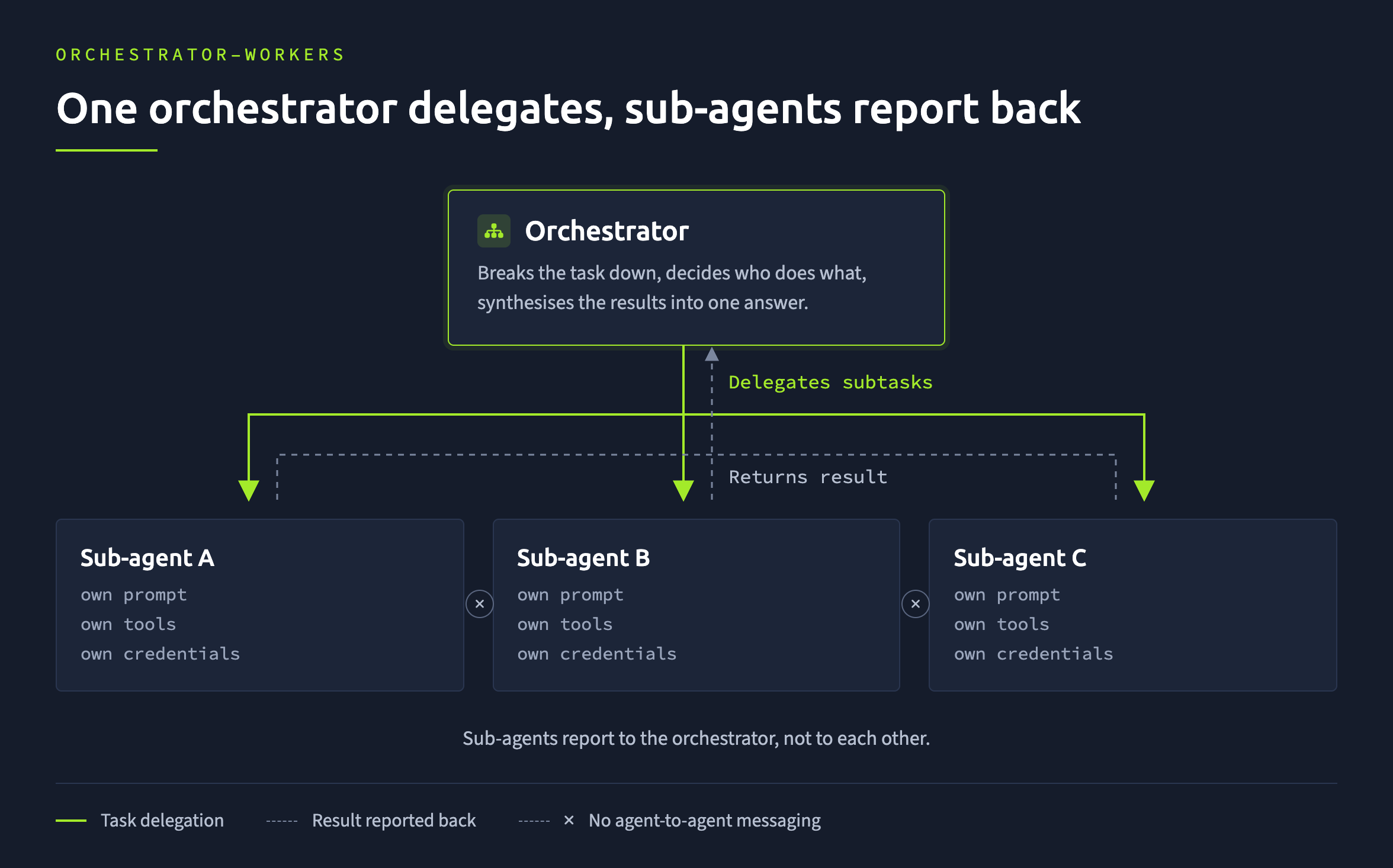 Orchestrator diagram
