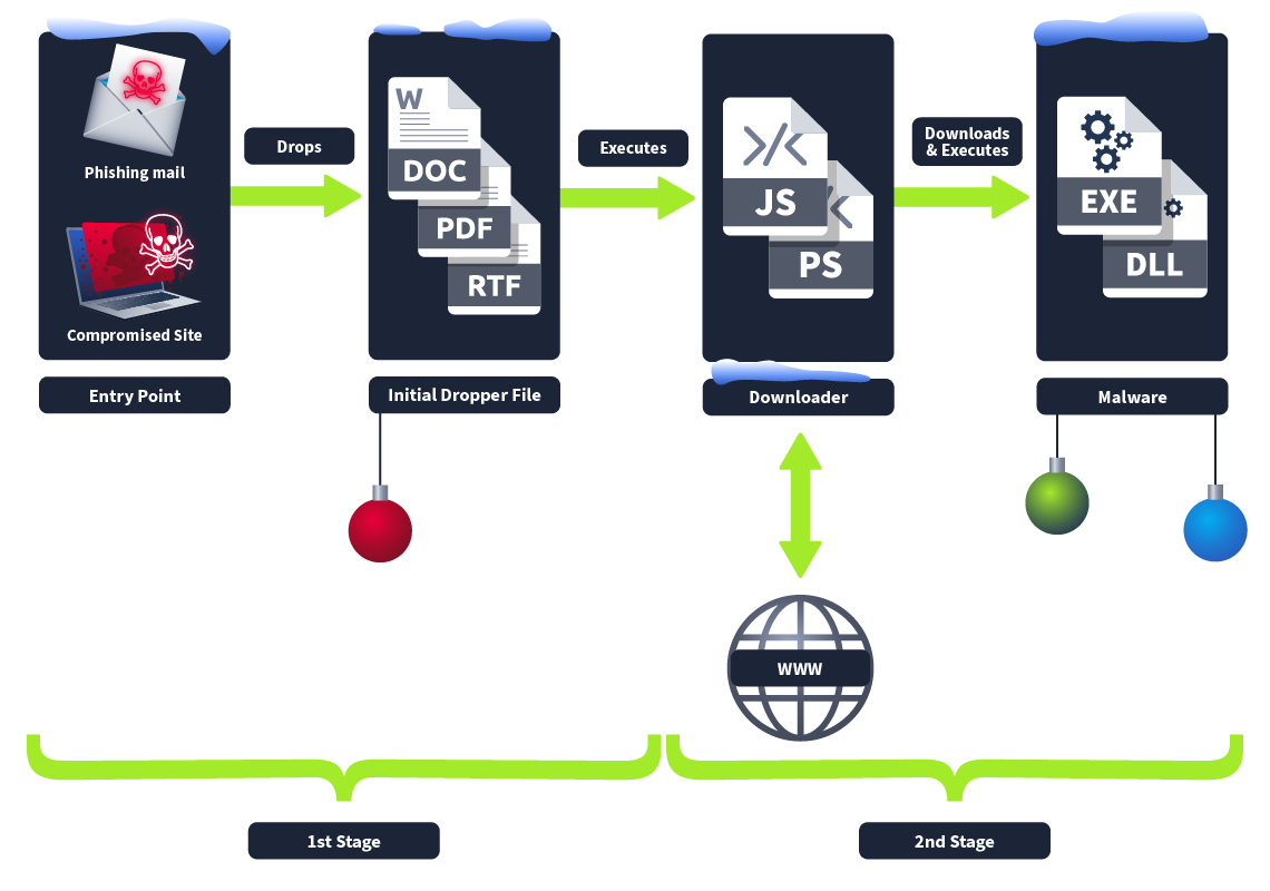 Depicting the stages of a multi-stage binary. At first there is an entry point such as from a phishing email, then an initial dropper which executes a downloader containing the malware