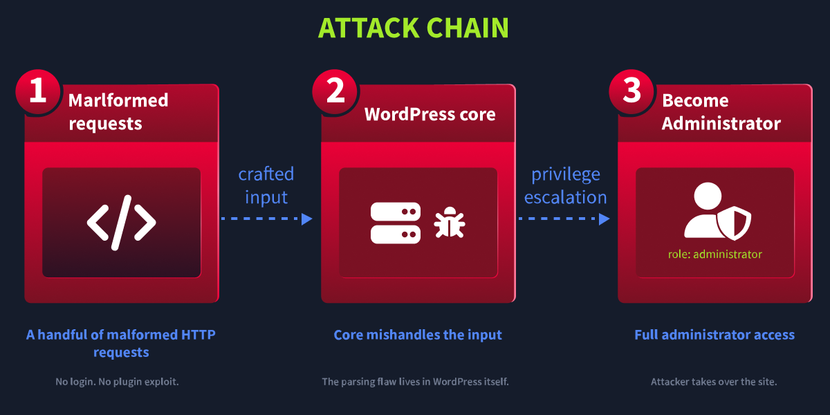 Chain for infecting a website.