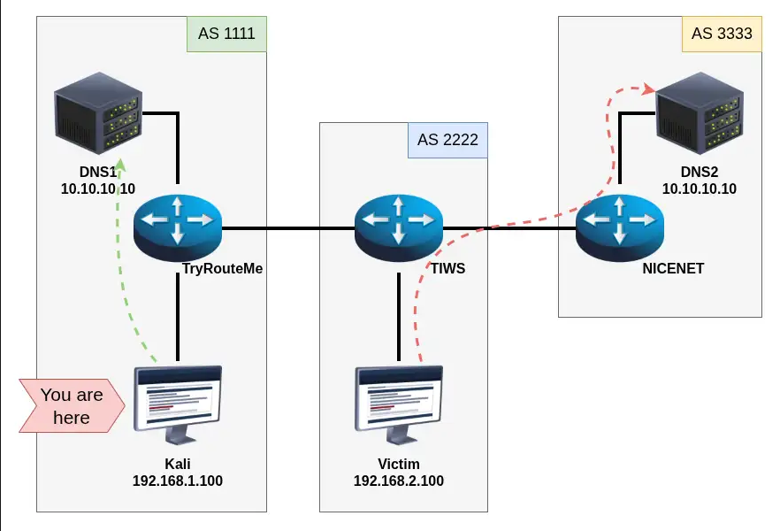 Network diagram of three autonomous systems connected in a line. AS 1111 contains the Kali machine (192.168.1.100, marked 'You are here'), the TryRouteMe router and DNS1 (10.10.10.10). AS 2222 contains the TIWS router and the Victim machine (192.168.2.100). AS 3333 contains the NICENET router and DNS2, which also has the address 10.10.10.10. A green dashed arrow shows Kali's traffic reaching DNS1. A red dashed arrow shows the Victim's traffic being routed through NICENET to DNS2.