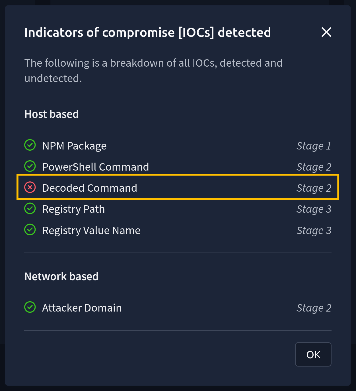 The IOC breakdown with every host and network IOC ticked, except Decoded Command in Stage 2, highlighted with a cross.