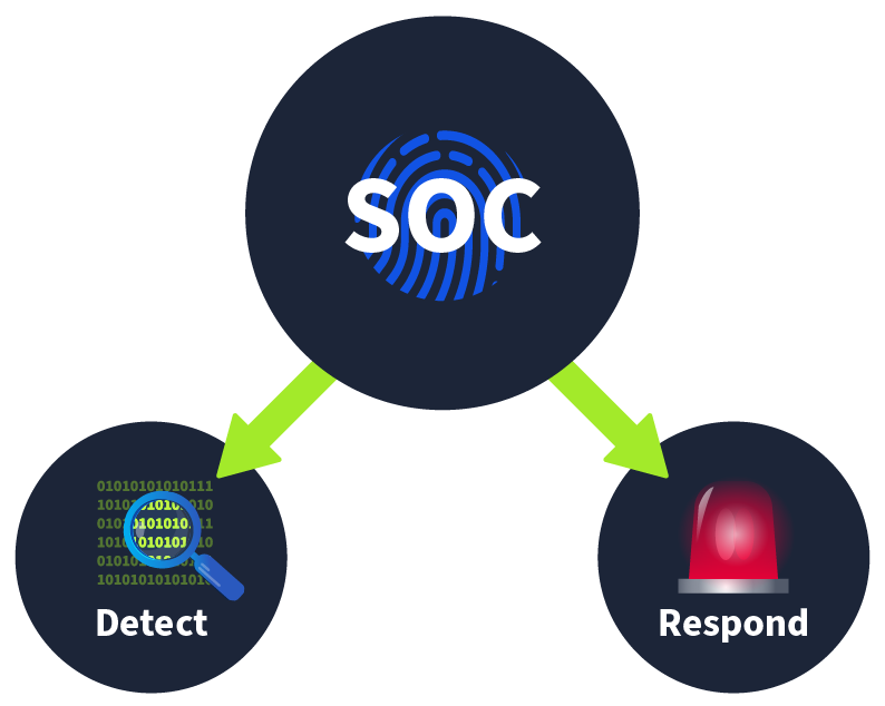 The main focus of SOC on Detect and Respond.