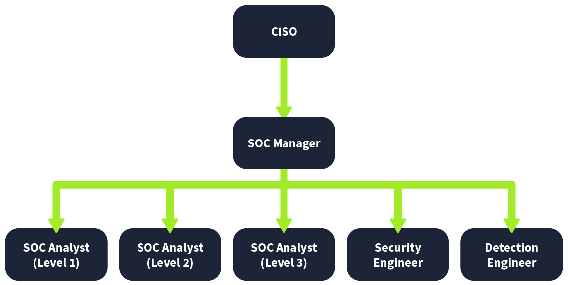 The hierarchy of SOC team.