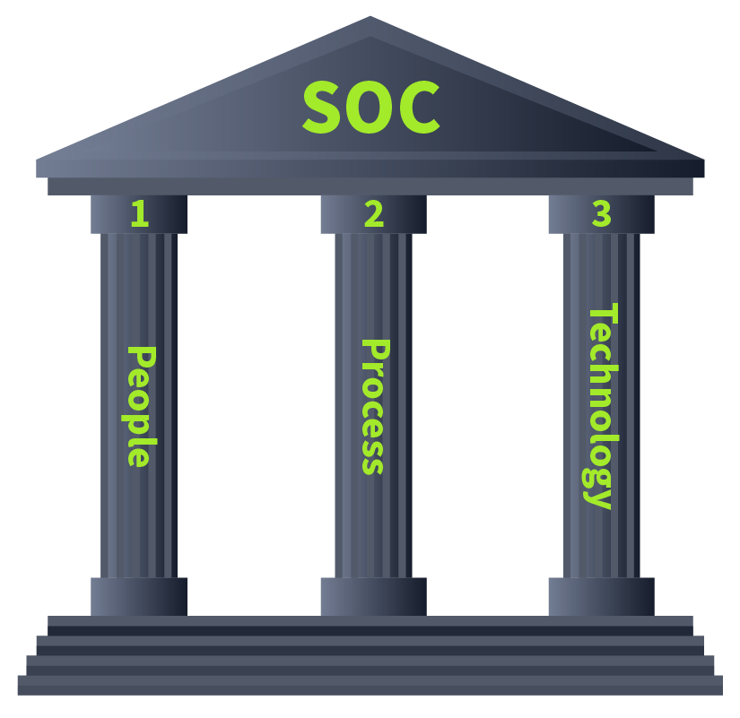 The 3 pillars of SOC.