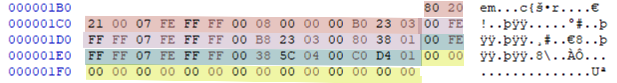 Partitions Table component of the MBR.