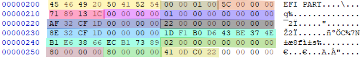 Primary GPT Header of the GPT Disk.