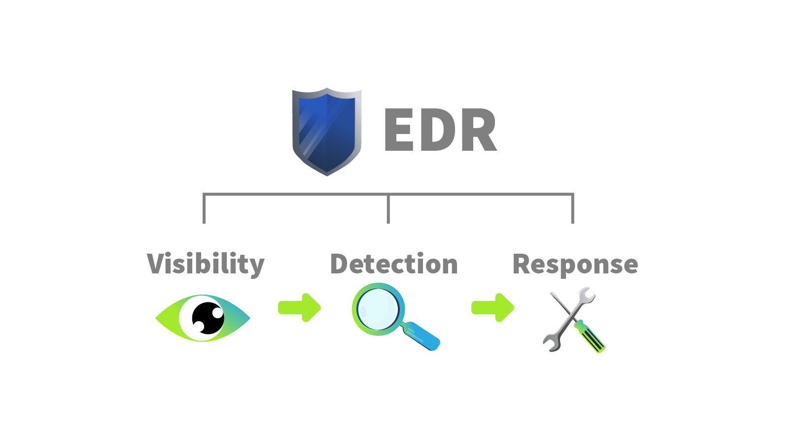 Pillars of EDR.