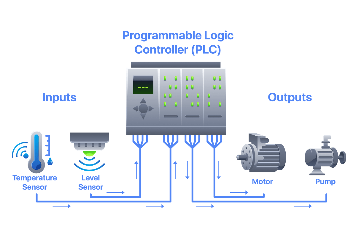 PLC Example