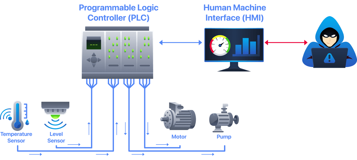 PLC and HMI Overview