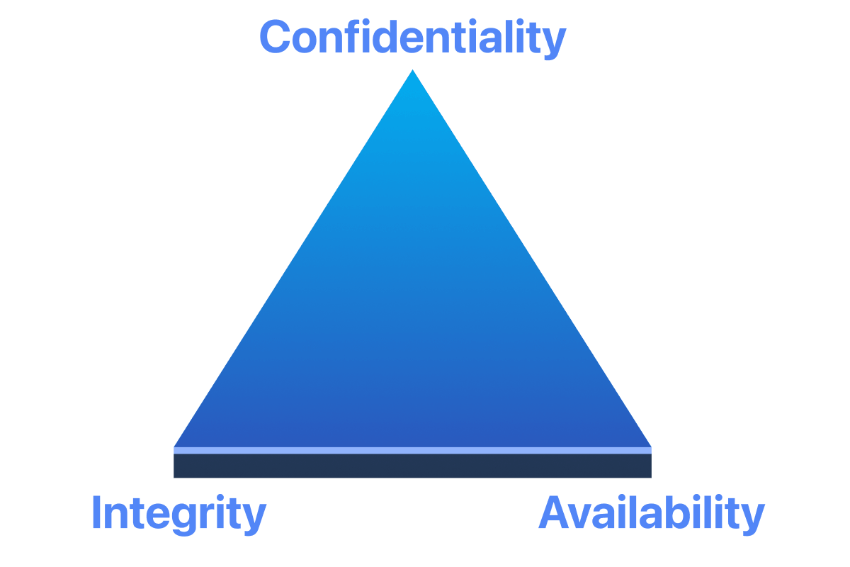 CIA Triad