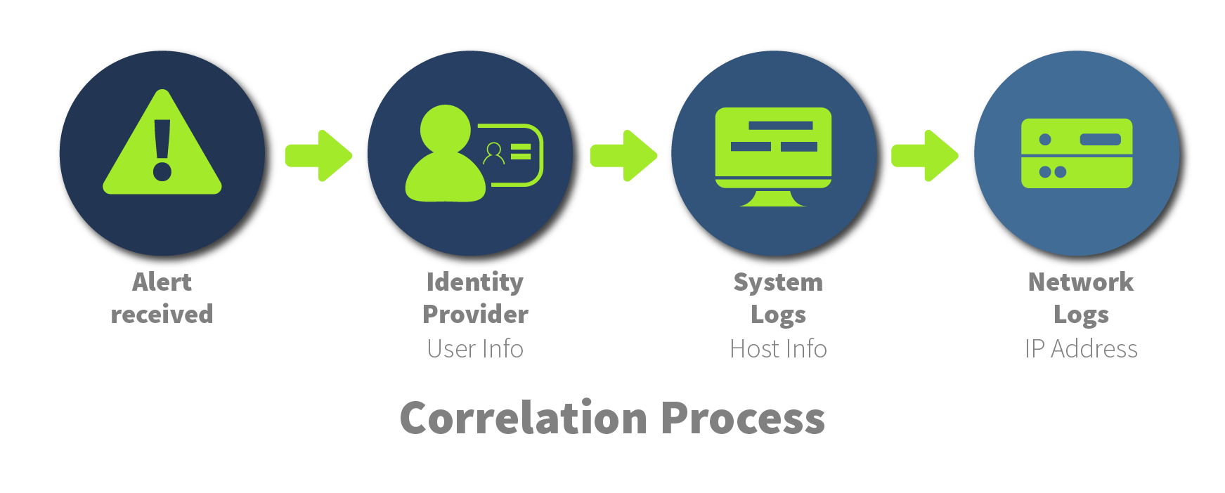 Correlation Process