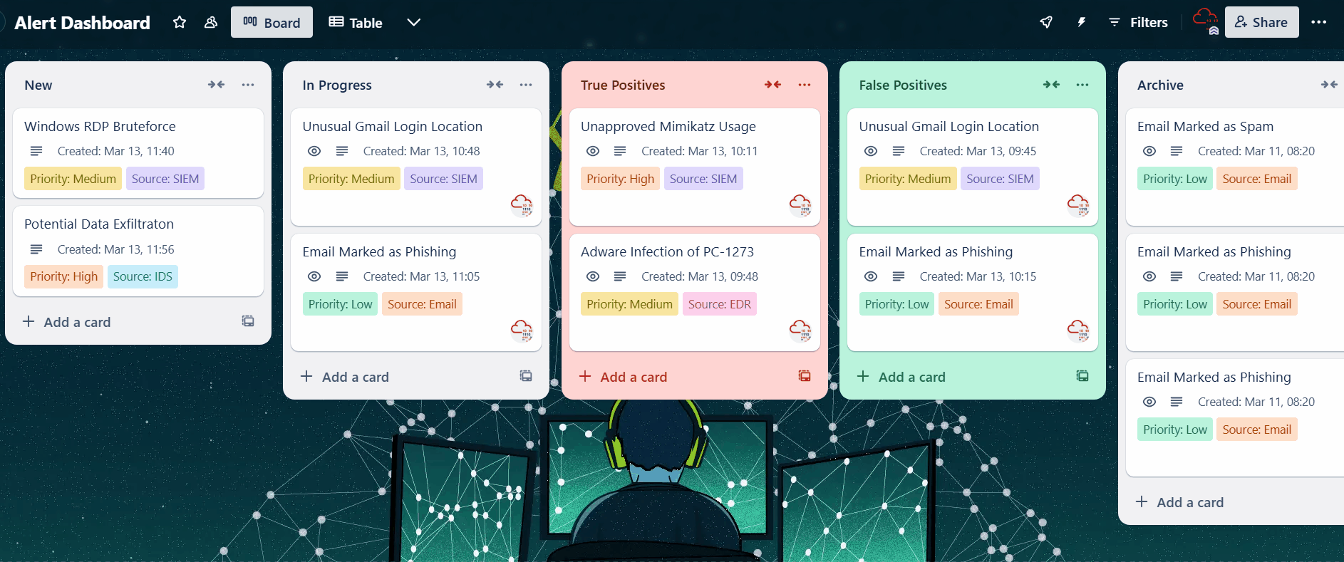 Alert dashboard where different alerts are moved in real time from New to In Progress, True Positive, and other columns