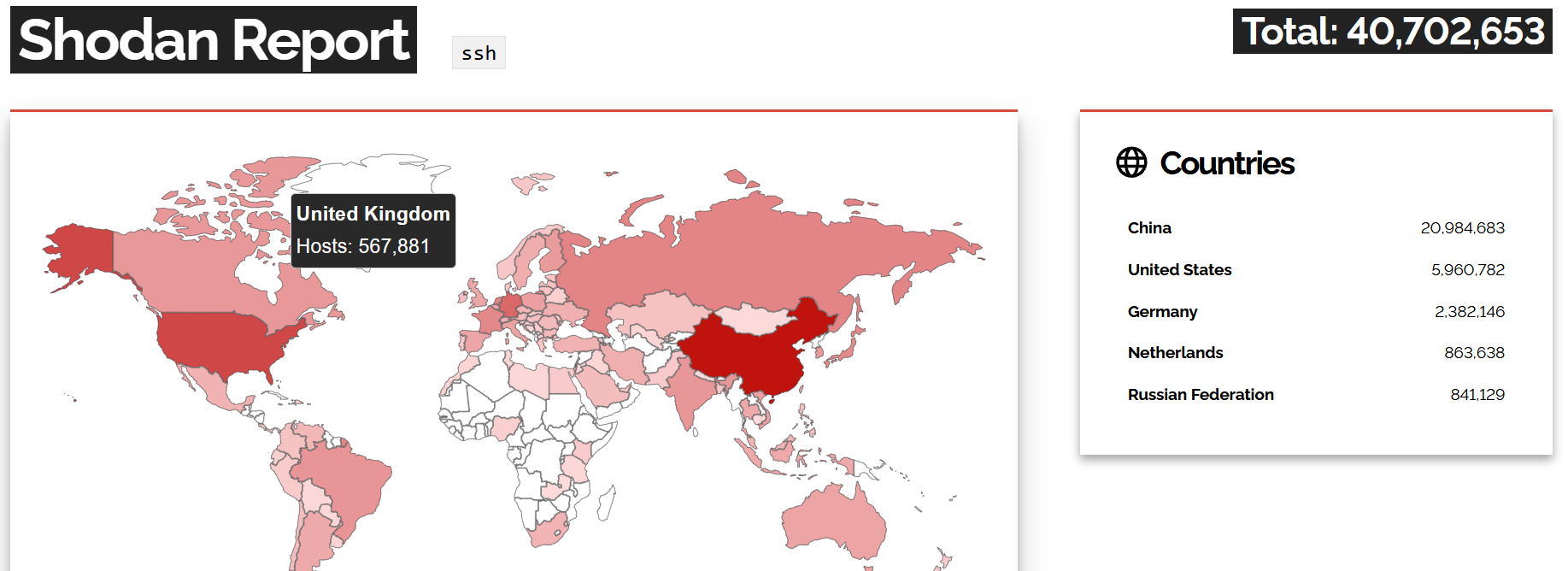Shodan showing 40 million machines with SSH exposed, most notably in China and the United States.