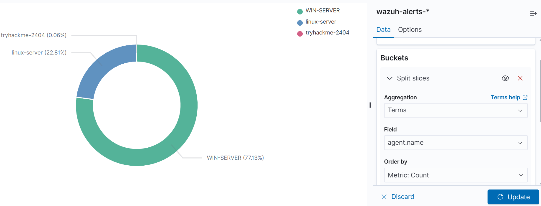 Wazuh Dashboards.