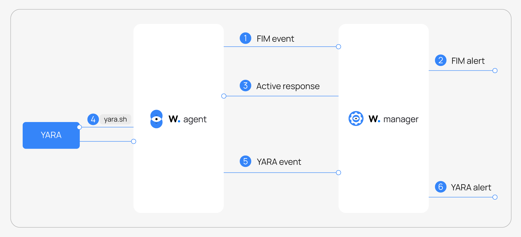 Data flow in Wazuh YARA integration.