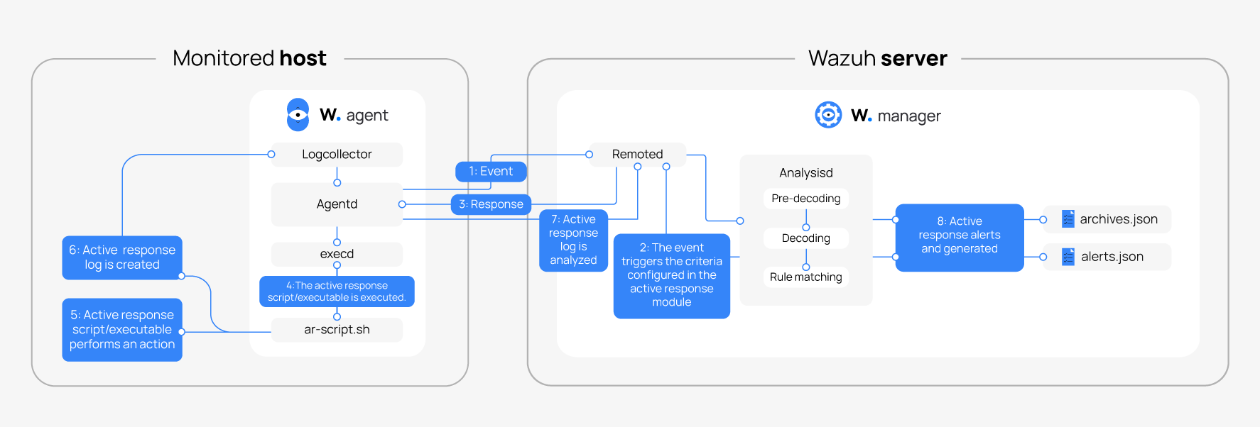Data flow in Wazuh FIM.
