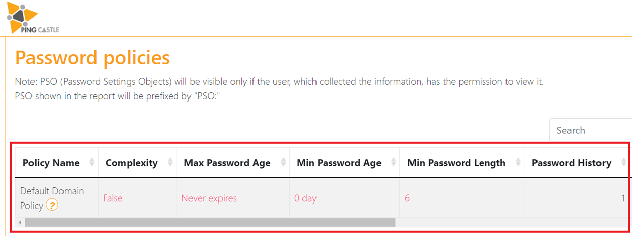 PingCastle Password Policies report showing a weak Default Domain Policy with complexity off, passwords never expiring, minimum length 6, and history of 1.