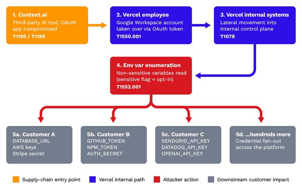 Vercel supply chain attack flow: Context.ai OAuth compromise → Vercel employee Google Workspace takeover → lateral movement → env var enumeration → credential fan-out to hundreds of customers.