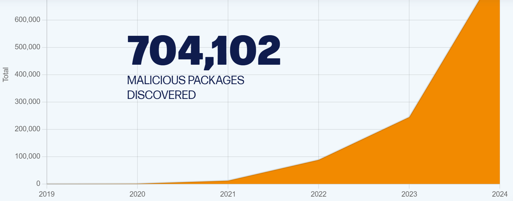 A chart showing malicious packages discovered, climbing from near zero in 2019 to 700,000+ by 2024.