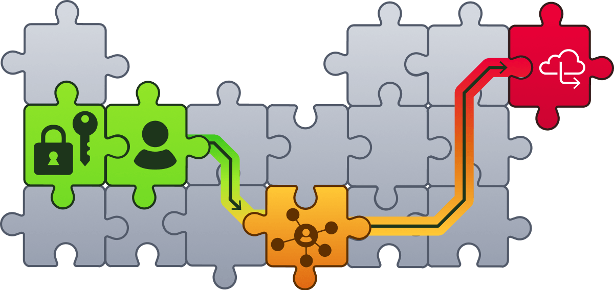 Jigsaw puzzle illustration tracing an attack path through connected pieces: a green lock and user, an orange network node, and a red cloud exfiltration icon.