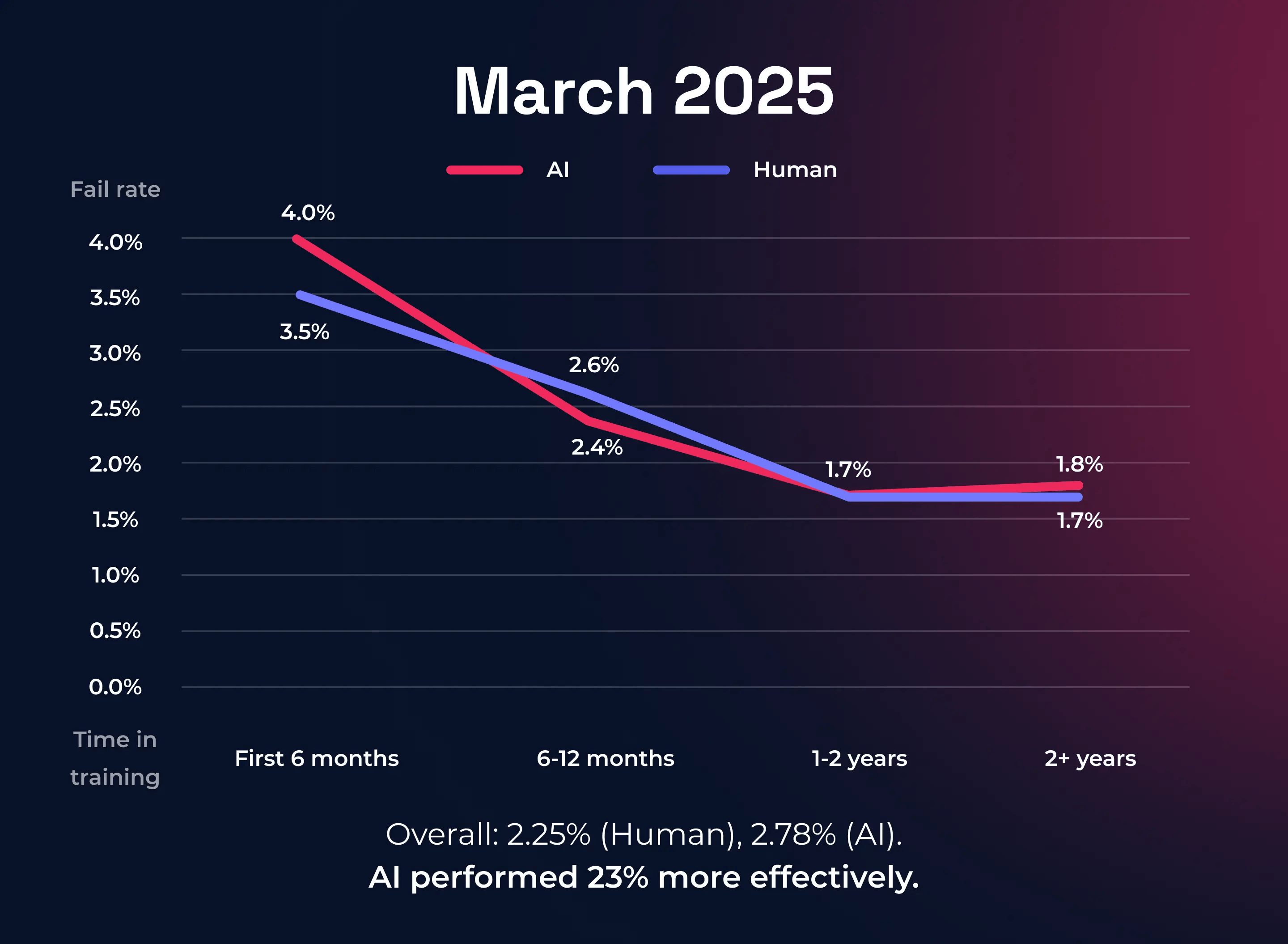 Hoxhunt chart comparing phishing fail rates: AI-crafted lures (2.78% overall) outperform human red teamers (2.25%) by 23%, with the gap narrowing as employee training tenure grows.