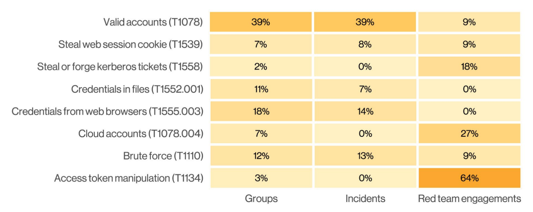 Heatmap of MITRE ATT&CK identity techniques across Groups, Incidents, and Red team engagements; valid accounts (T1078) hit 39% of incidents per Verizon 2026 DB…Heatmap of MITRE ATT&CK identity techniques across Groups, Incidents, and Red team engagements; valid accounts (T1078) hit 39% of incidents per Verizon 2026 DBIR.