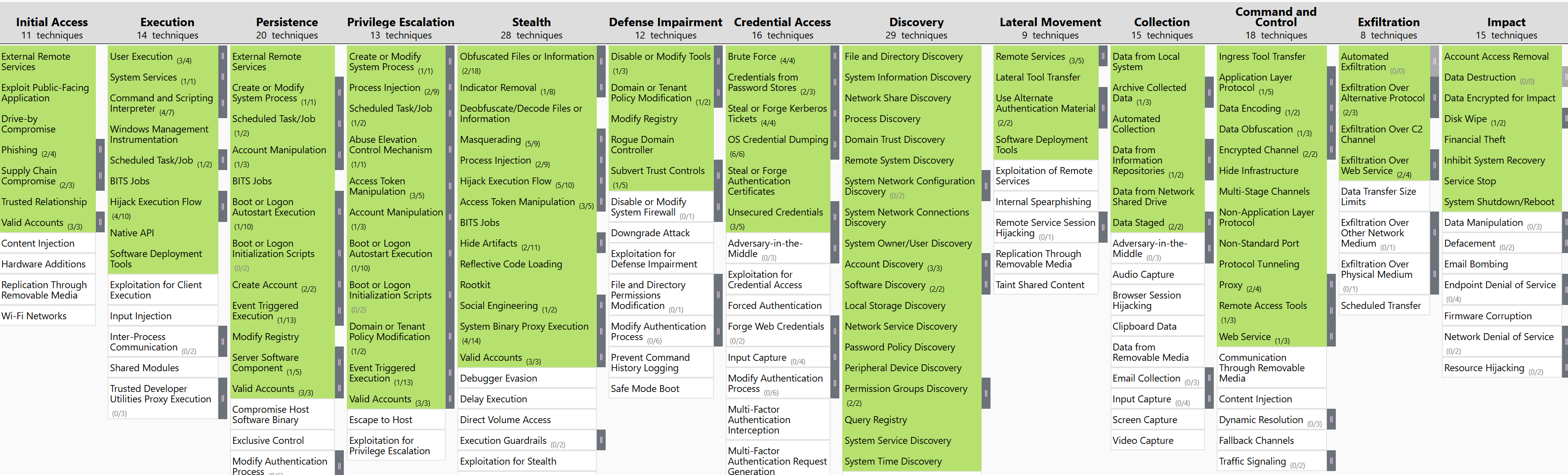 A MITRE ATT&CK matrix showing the techniques covered in the Windows incident response path, with ~100 of the techniques marked as covered.