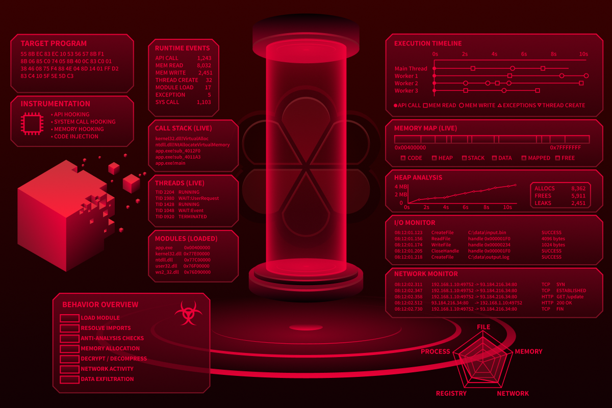 Showing different code blocks and metrics for dynamic analysis.